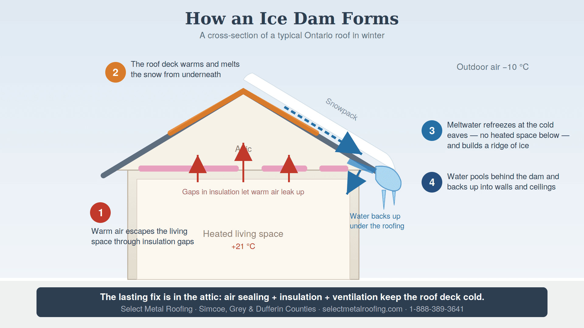 How an ice dam forms — a cross-section of a typical Ontario roof in winter
